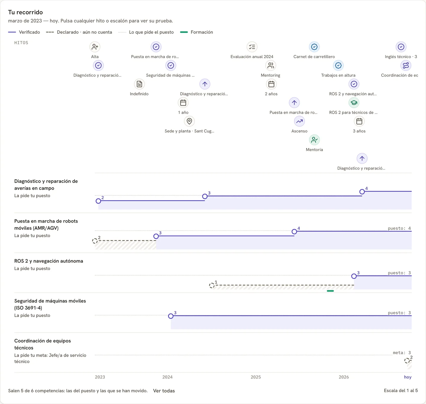 Captura de «Tu recorrido», en Mi trayectoria: los hitos de una técnica de una empresa de demo desde marzo de 2023 (alta, paso a indefinido, cambio de sede, ascenso, aniversarios, habilitaciones, una evaluación, formación y mentoría) y, debajo, sus competencias subiendo de nivel con los años frente a lo que pide su puesto.
